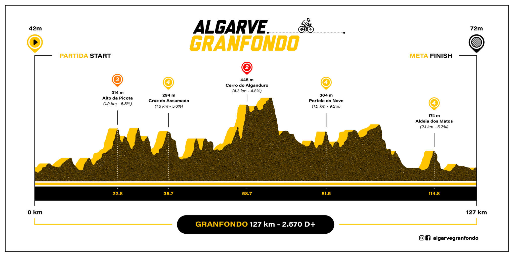 Granfondo Algarve Granfondo 2024